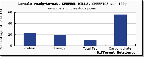 chart to show highest protein in general mills cereals per 100g